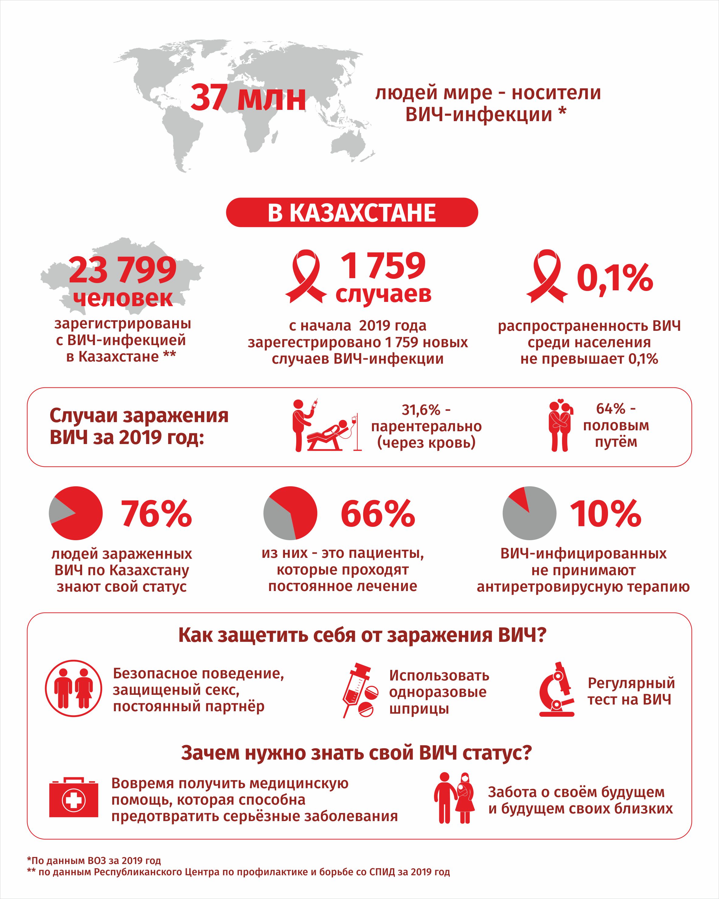 Сколько живет человек со спидом без лечения. Инфографика профилактика ВИЧ. ВИЧ инфекции статистика в Казахстане. Инфографика ВИЧ инфекция. Воз ВИЧ инфографика.