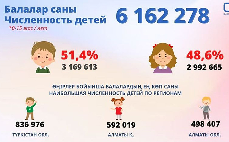 Сколько мальчиков и девочек живут в Казахстане